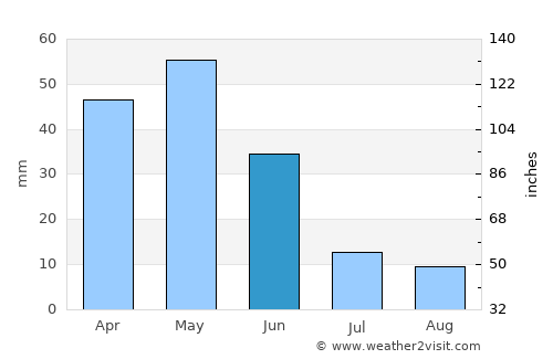 Çankaya average rain in June