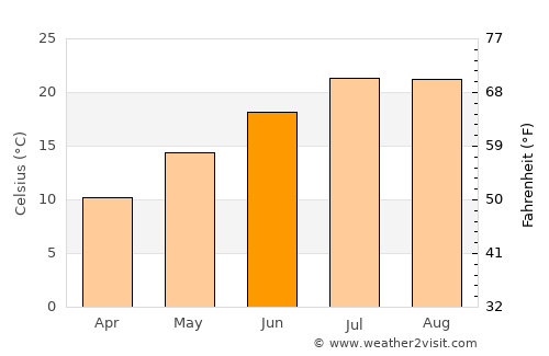 Çankaya average temperature in June