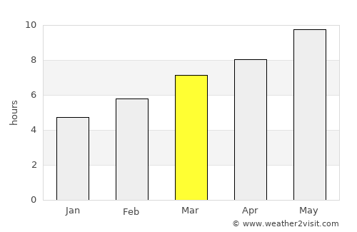 Çankaya average rain in March