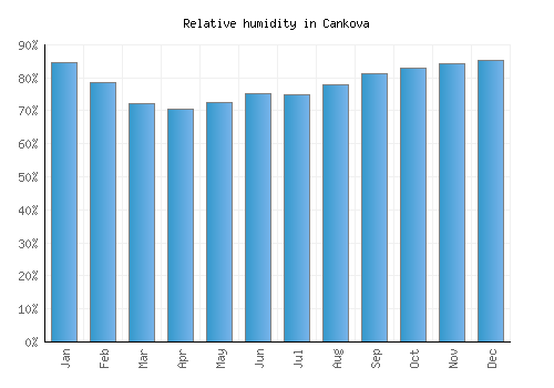 Cankova relative humidity averages