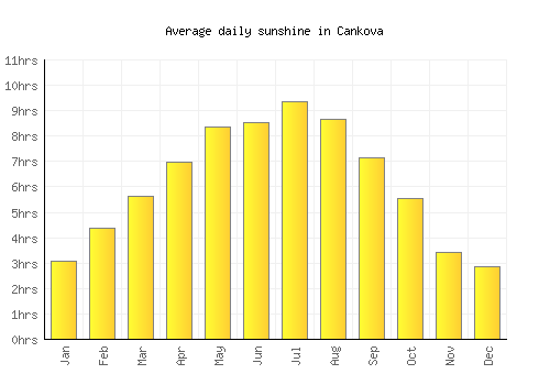 Cankova average daily sunshine chart