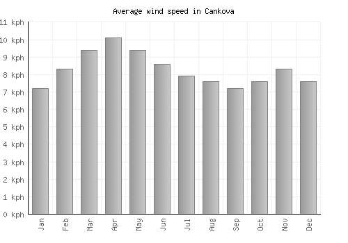 Cankova average winspeed by month (km/h)