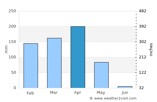 Cankuzo average rain in April