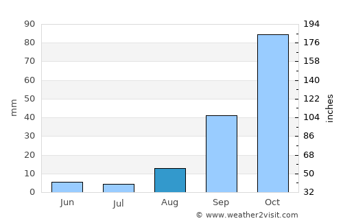 Cankuzo average rain in August