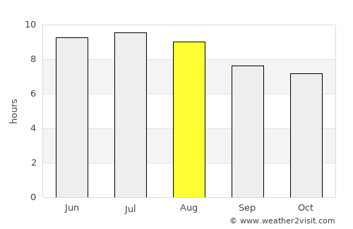 Cankuzo average rain in August