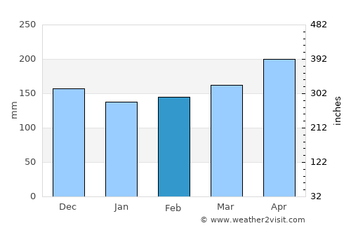 Cankuzo average rain in February
