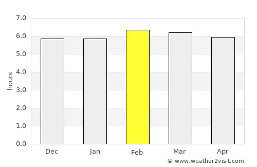 Cankuzo average rain in February