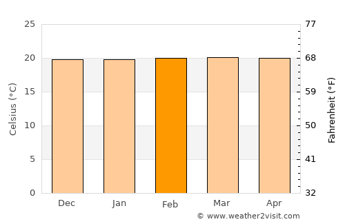 Cankuzo average temperature in February