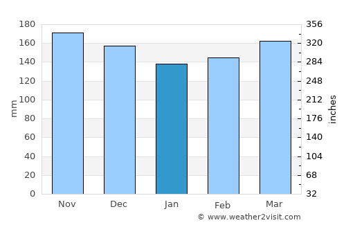 Cankuzo average rain in January