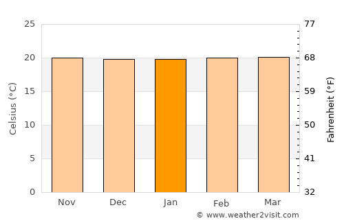 Cankuzo average temperature in January