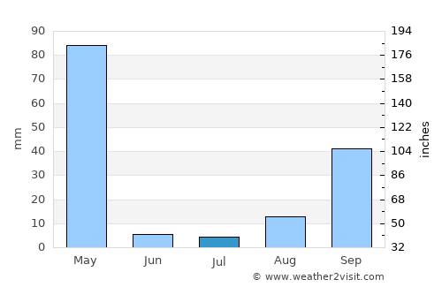 Cankuzo average rain in July
