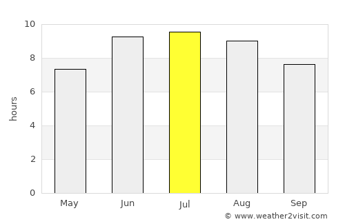 Cankuzo average rain in July