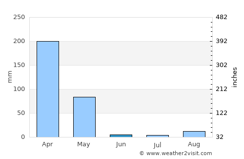 Cankuzo average rain in June