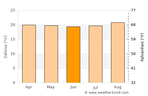 Cankuzo average temperature in June