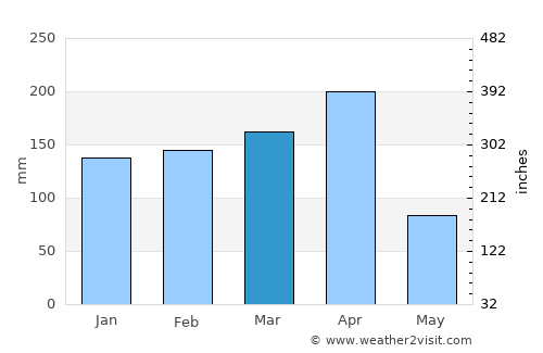 Cankuzo average rain in March