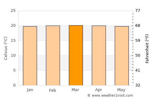 Cankuzo average temperature in March