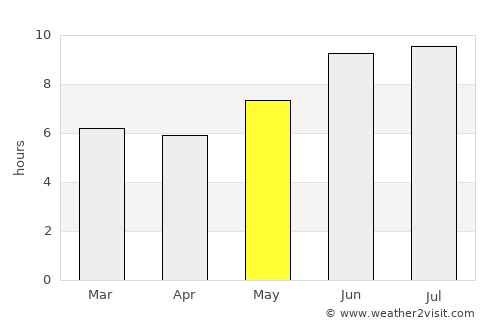 Cankuzo average rain in May