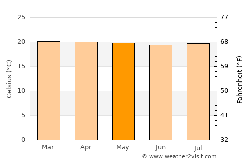 Cankuzo average temperature in May