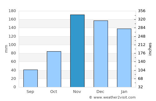 Cankuzo average rain in November