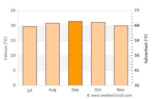 Cankuzo average temperature in September