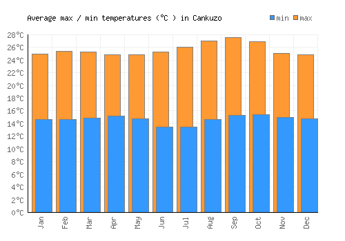 Cankuzo average minimum / maximum temperatures (Celsius)