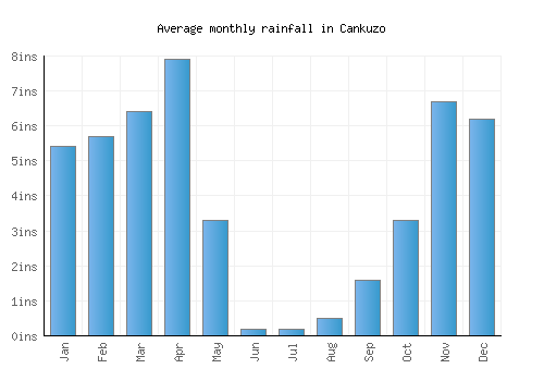 Cankuzo monthly rainfall chart (inches)