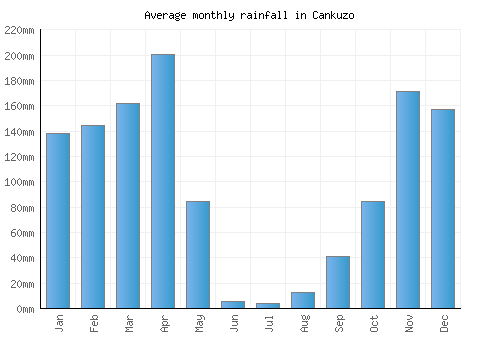 Cankuzo monthly rainfall chart (mm)