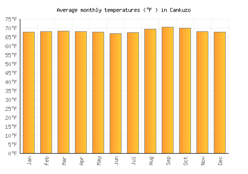 Cankuzo average temperature chart (Fahrenheit)