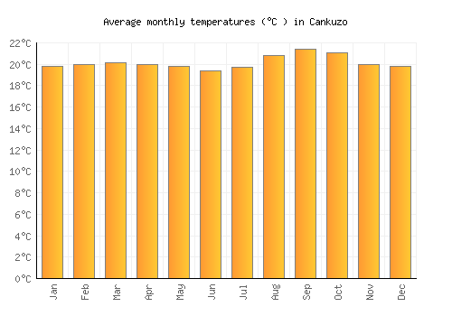 Cankuzo average temperature chart (Celsius)