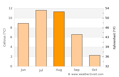 Canmore average temperature in August