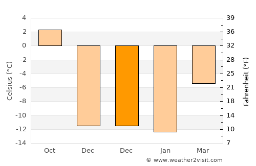 Canmore average temperature in December