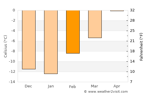 Canmore average temperature in February