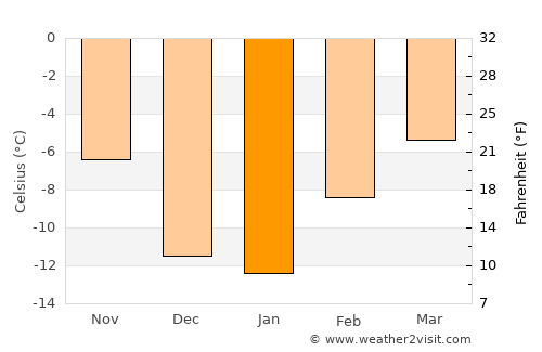 Canmore average temperature in January