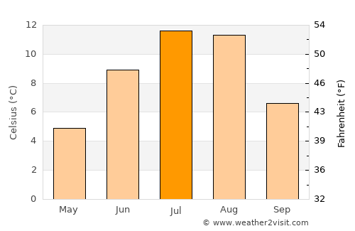 Canmore average temperature in July