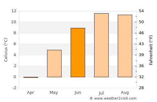Canmore average temperature in June