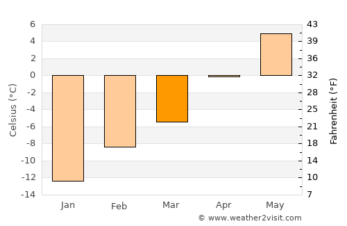 Canmore average temperature in March