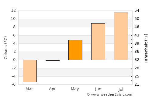 Canmore average temperature in May