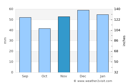 Canmore average rain in November