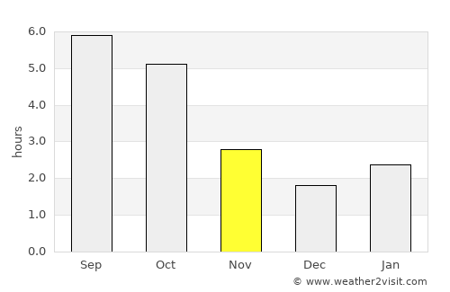 Canmore average rain in November