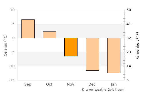 Canmore average temperature in November