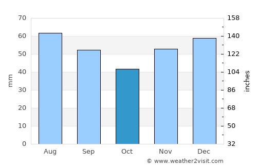 Canmore average rain in October