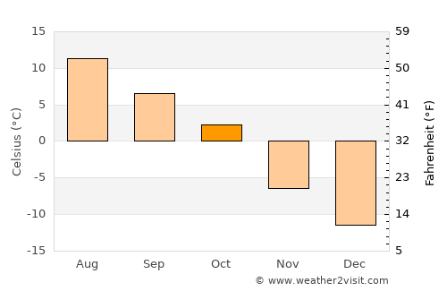 Canmore average temperature in October