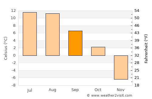 Canmore average temperature in September