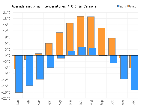 Canmore average minimum / maximum temperatures (Celsius)