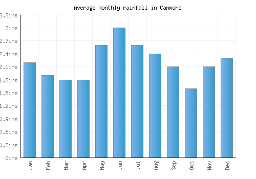 Canmore monthly rainfall chart (inches)
