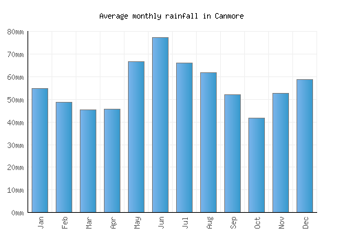 Canmore monthly rainfall chart (mm)
