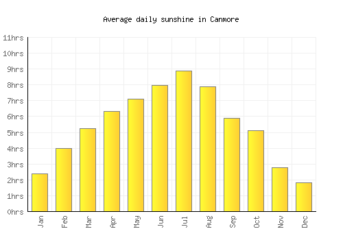 Canmore average daily sunshine chart