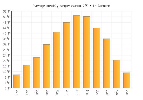 Canmore average temperature chart (Fahrenheit)