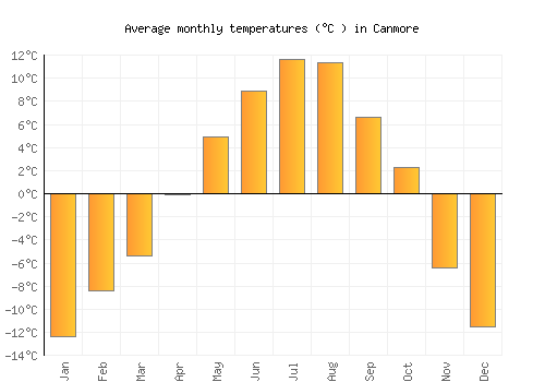 Canmore average temperature chart (Celsius)