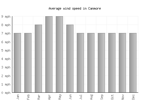 Canmore average winspeed by month (mph)
